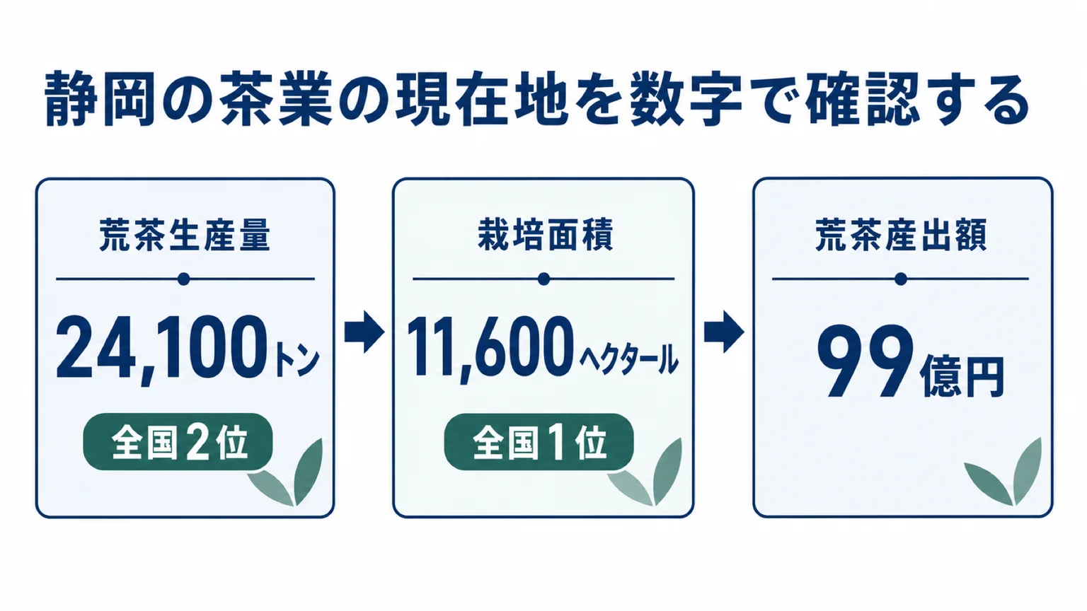 静岡茶業の現在地を示す3つの数字(2025年・県公式データ)