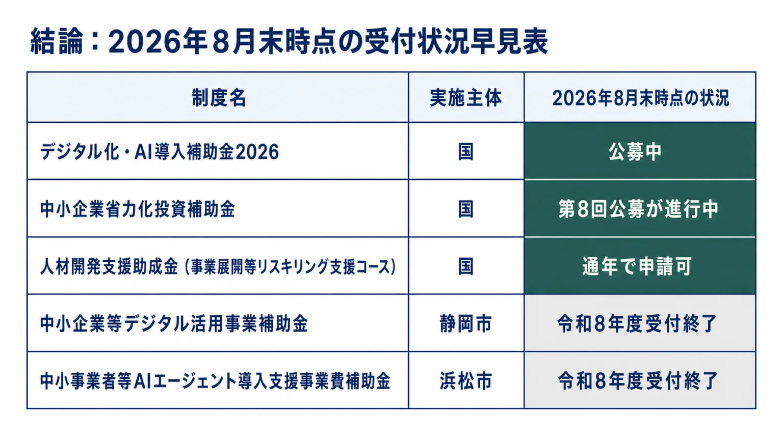 静岡県内企業がAI導入で使える公的支援5制度の受付状況(2026年8月末時点)