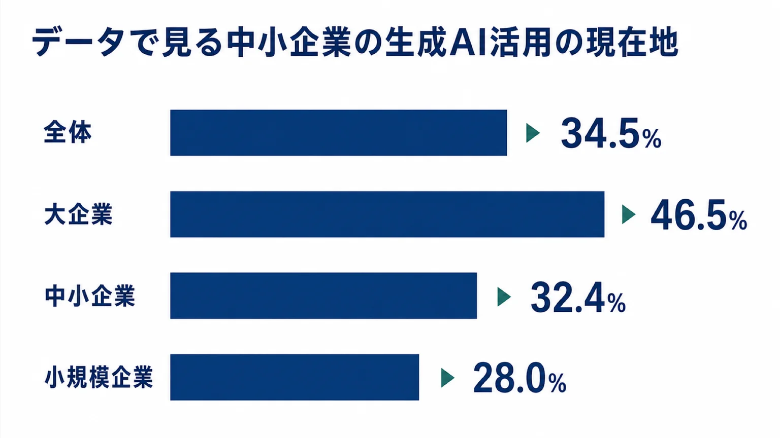 企業規模別の生成AI活用率(帝国データバンク 2026年3月調査)