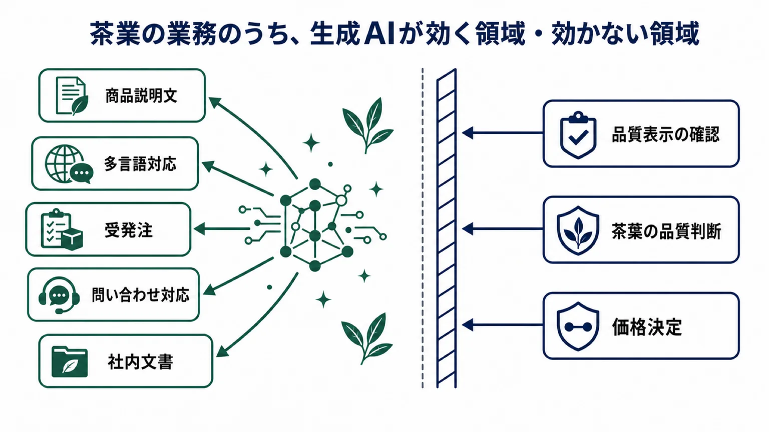 茶業の業務のうち生成AIが効く領域・効かない領域