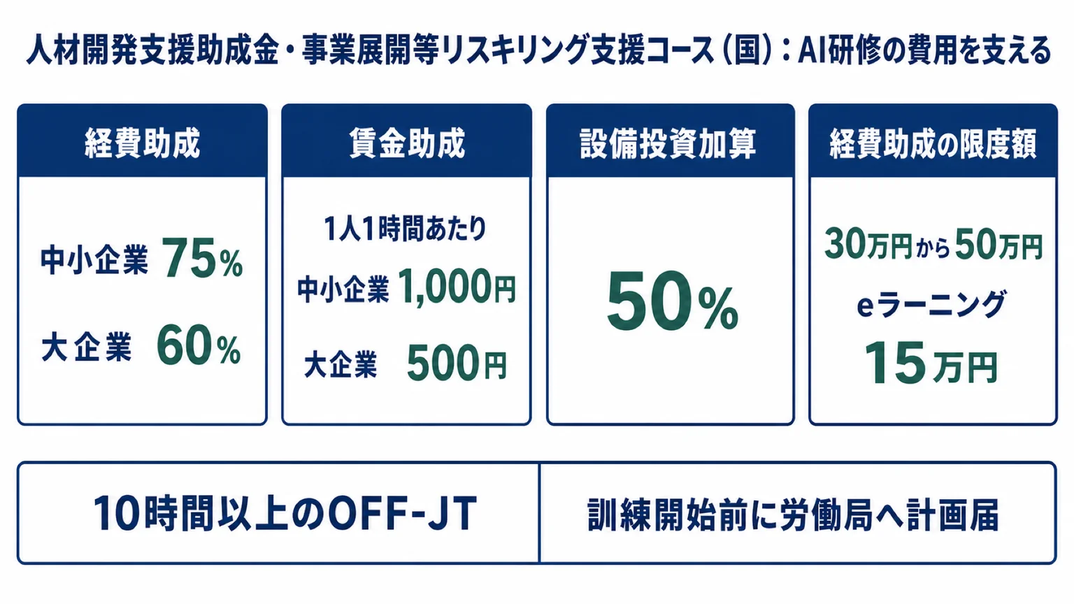 人材開発支援助成金(事業展開等リスキリング支援コース)の助成内容(令和8年8月3日改正版の支給要領に基づく)