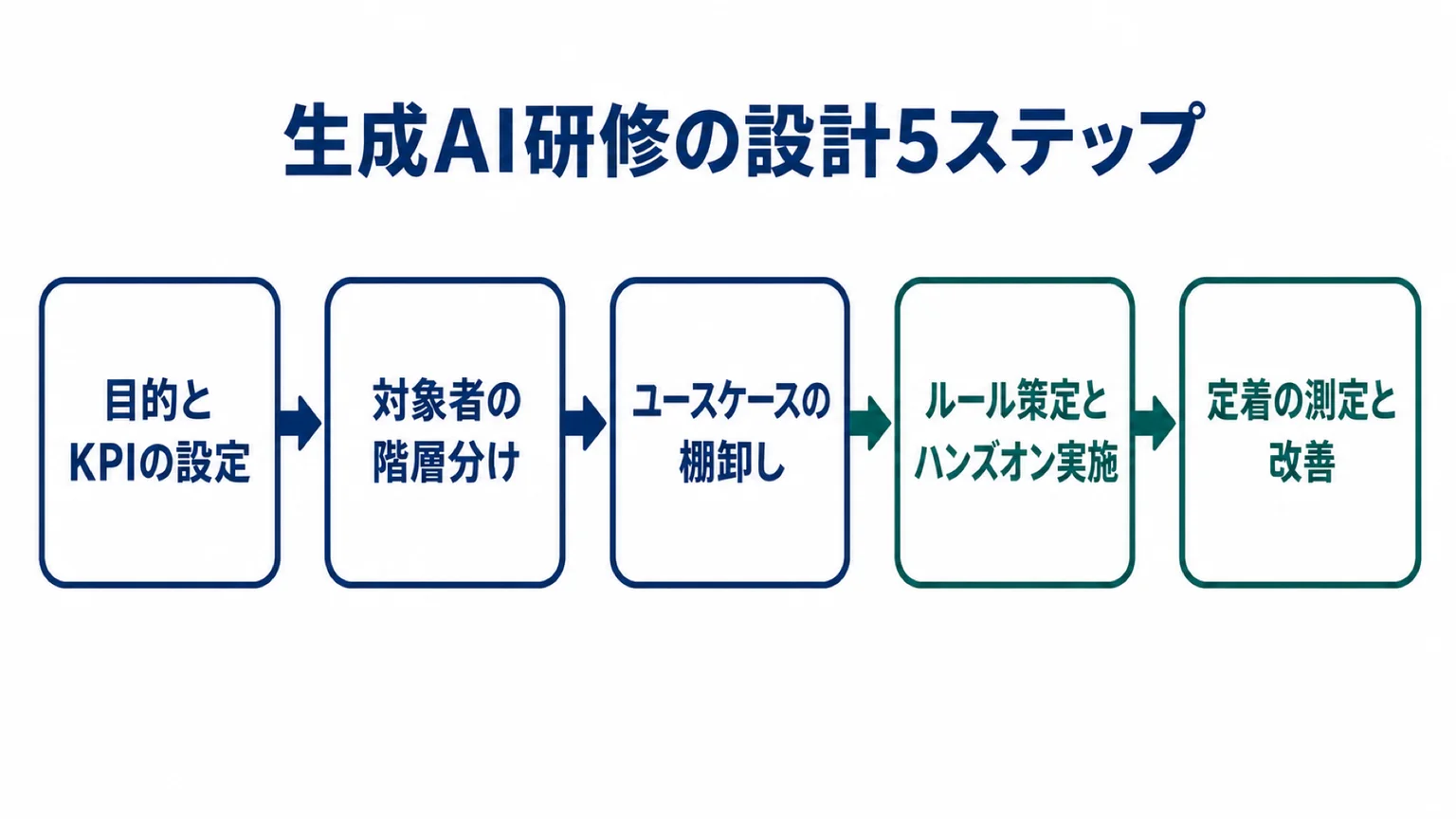 生成AI研修の設計5ステップ