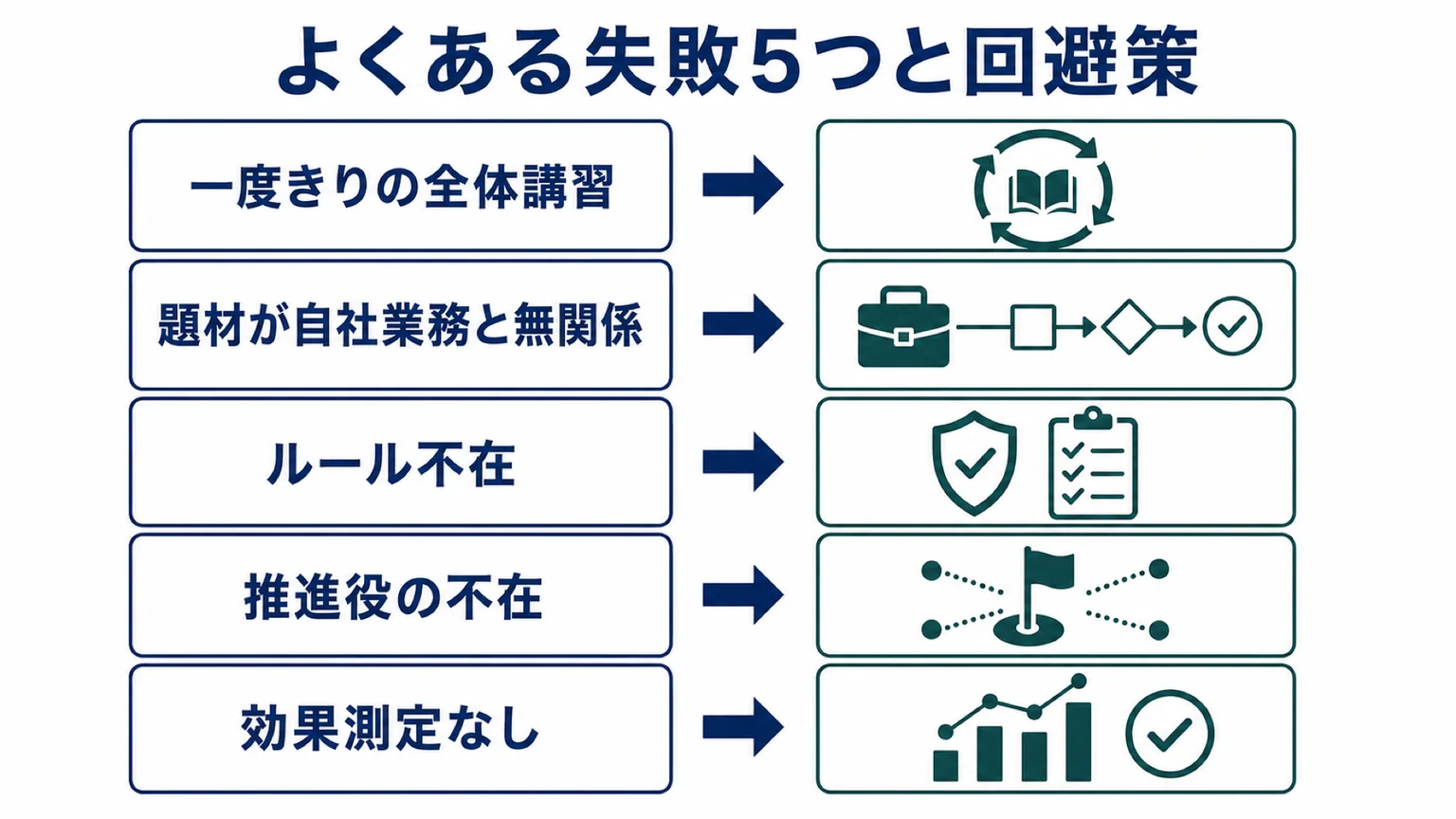 よくある失敗5つと回避策の対応