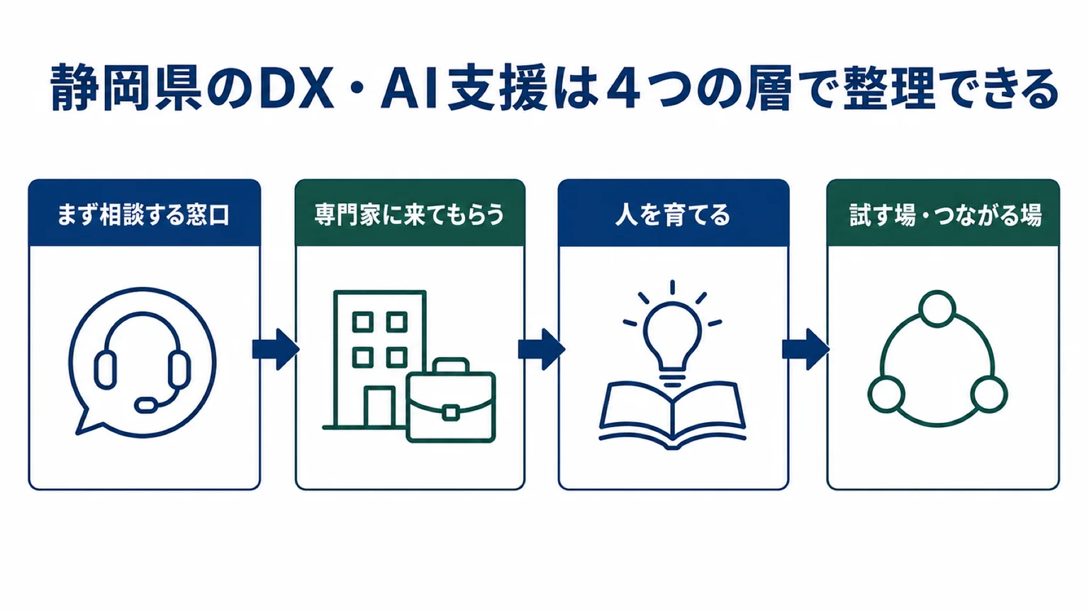 静岡県のDX・AI支援を4つの層で整理した図。自社の状態に応じて入口を選ぶ