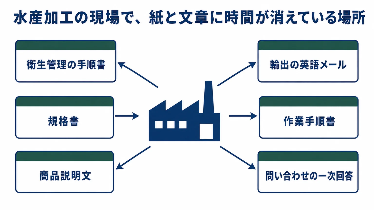 水産加工の現場に溜まる「書く仕事」の6領域