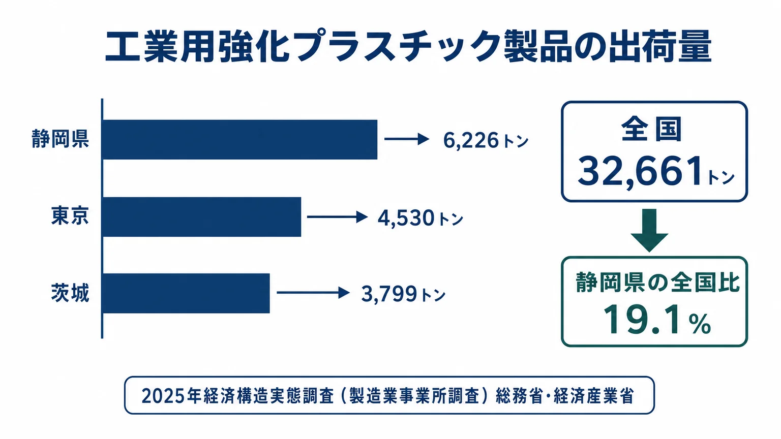 工業用強化プラスチック製品の出荷量