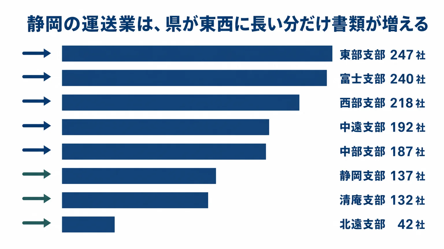 静岡県トラック協会の支部別会員数