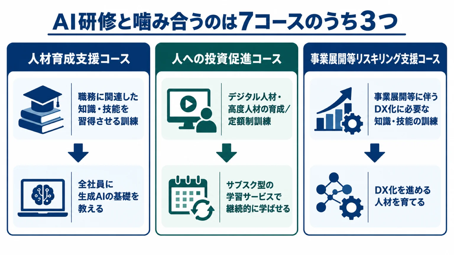 AI研修で検討対象になる3コースの違い
