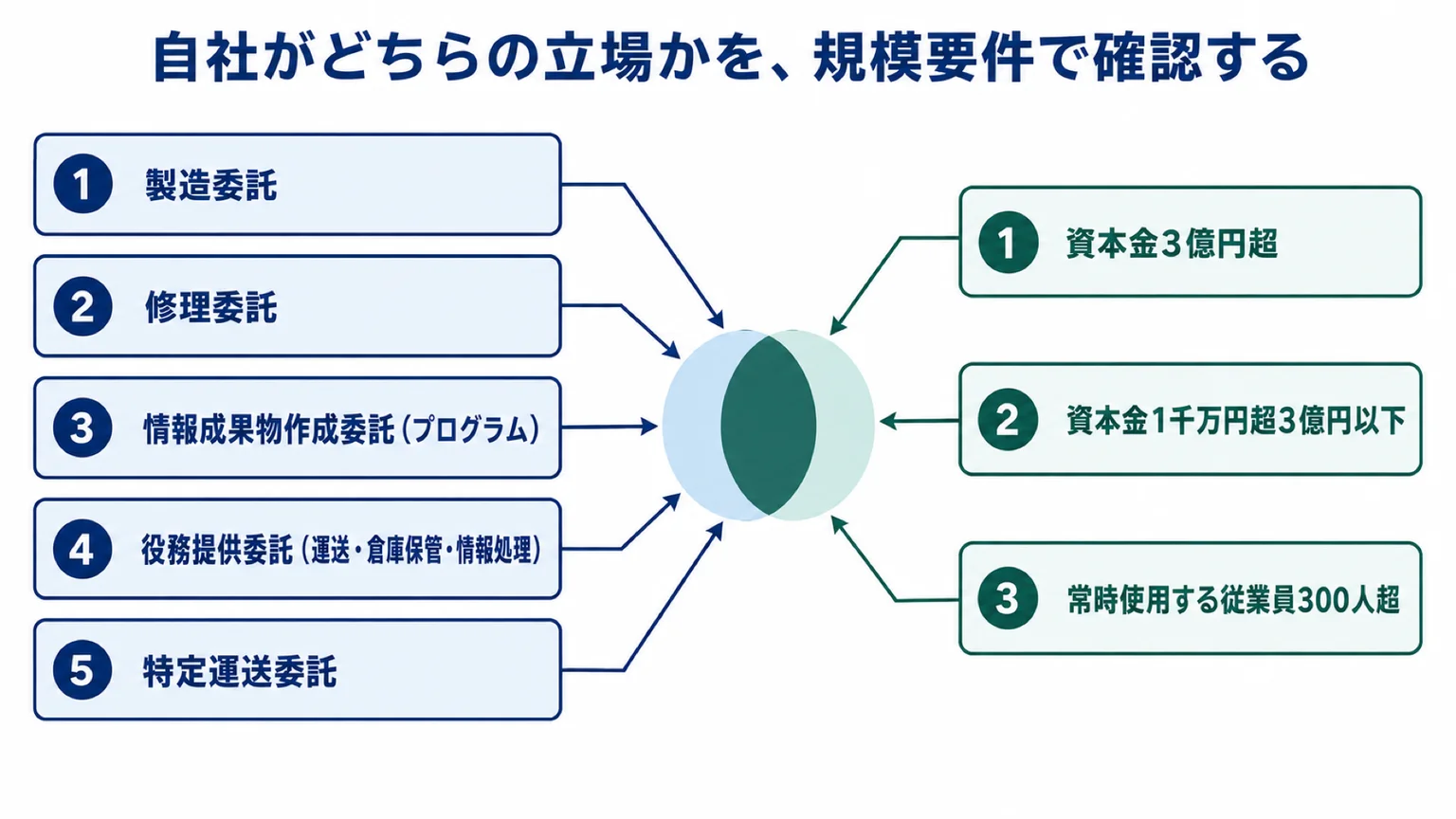 取適法の適用対象