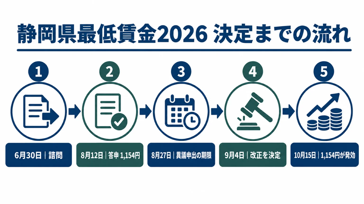 静岡県最低賃金2026 決定までの流れ