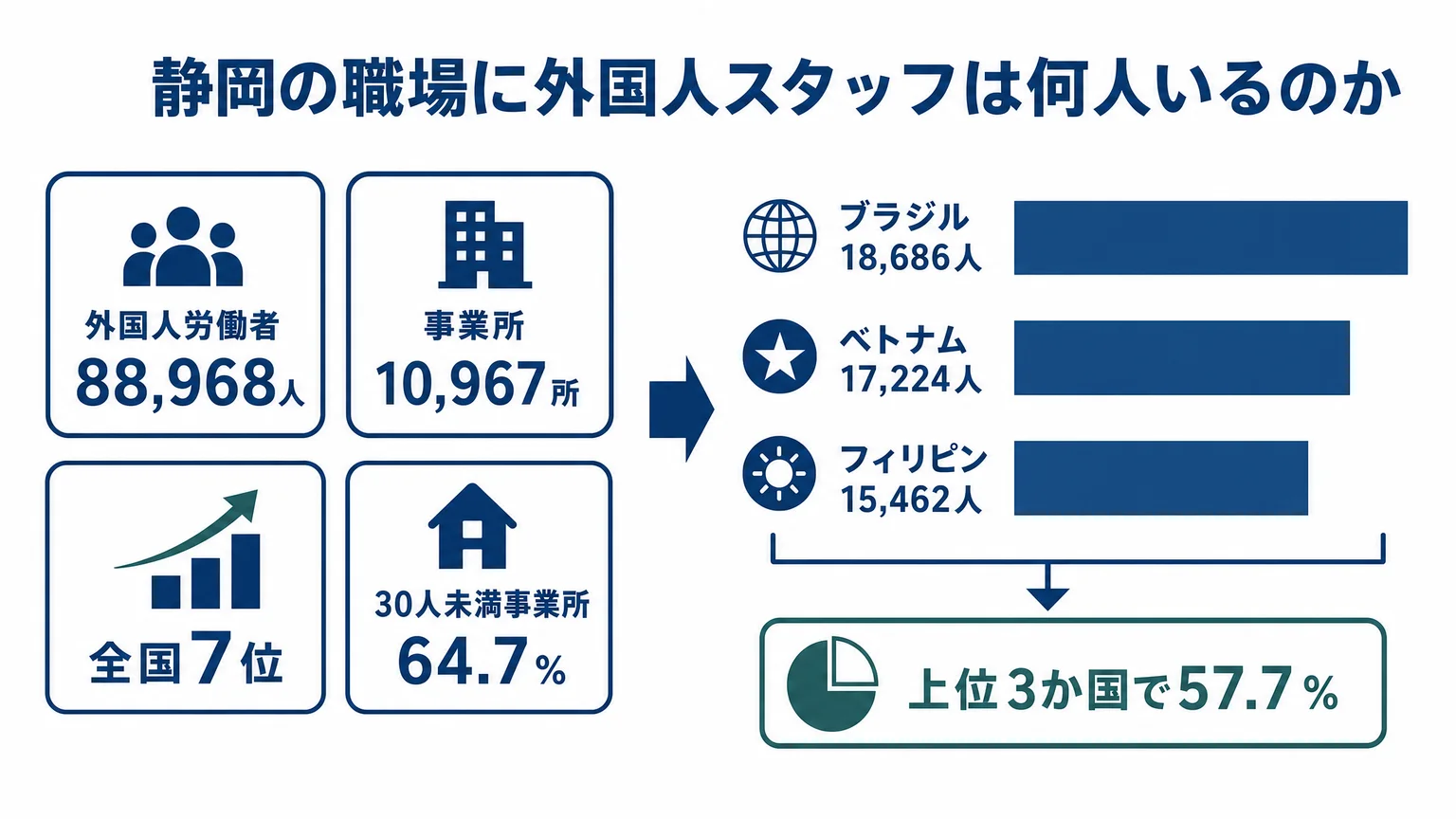 静岡県で働く外国人の内訳