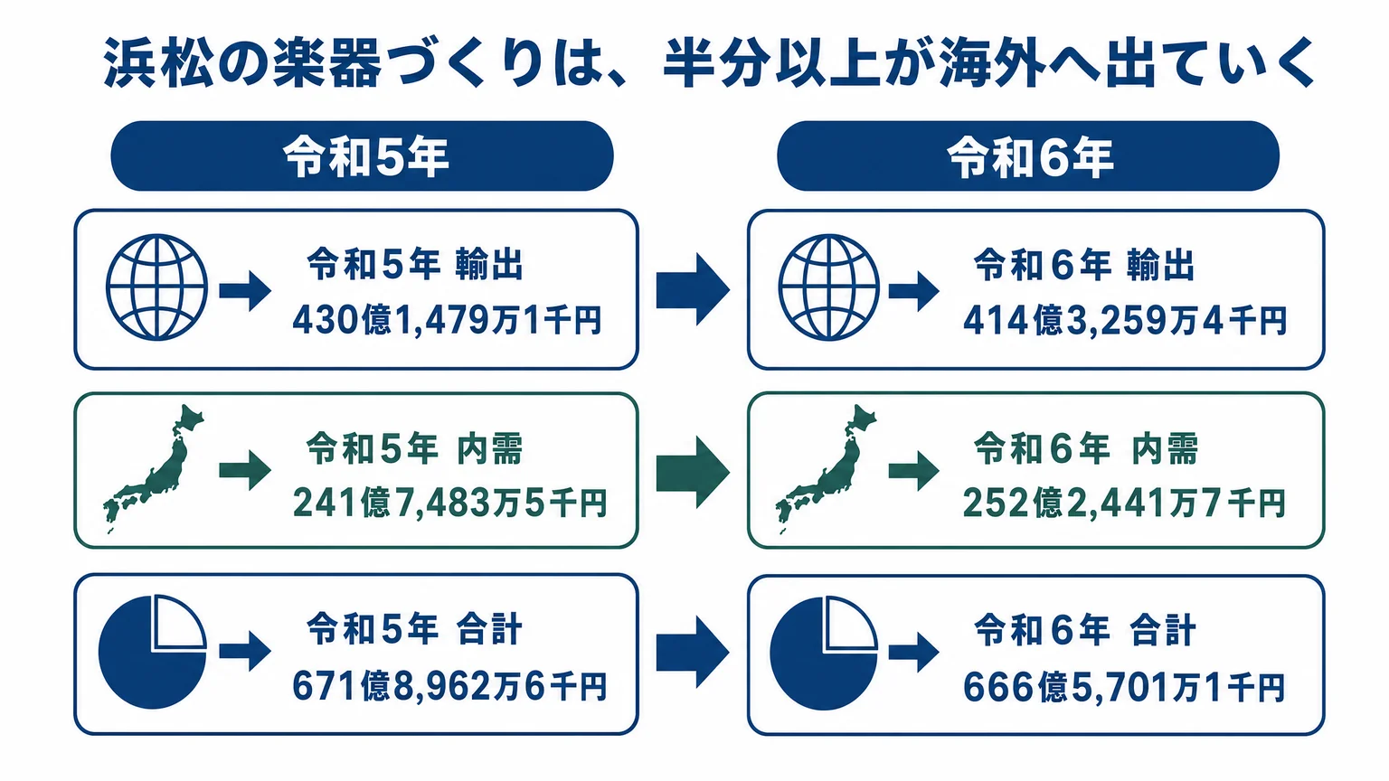 浜松の楽器産業の販売金額