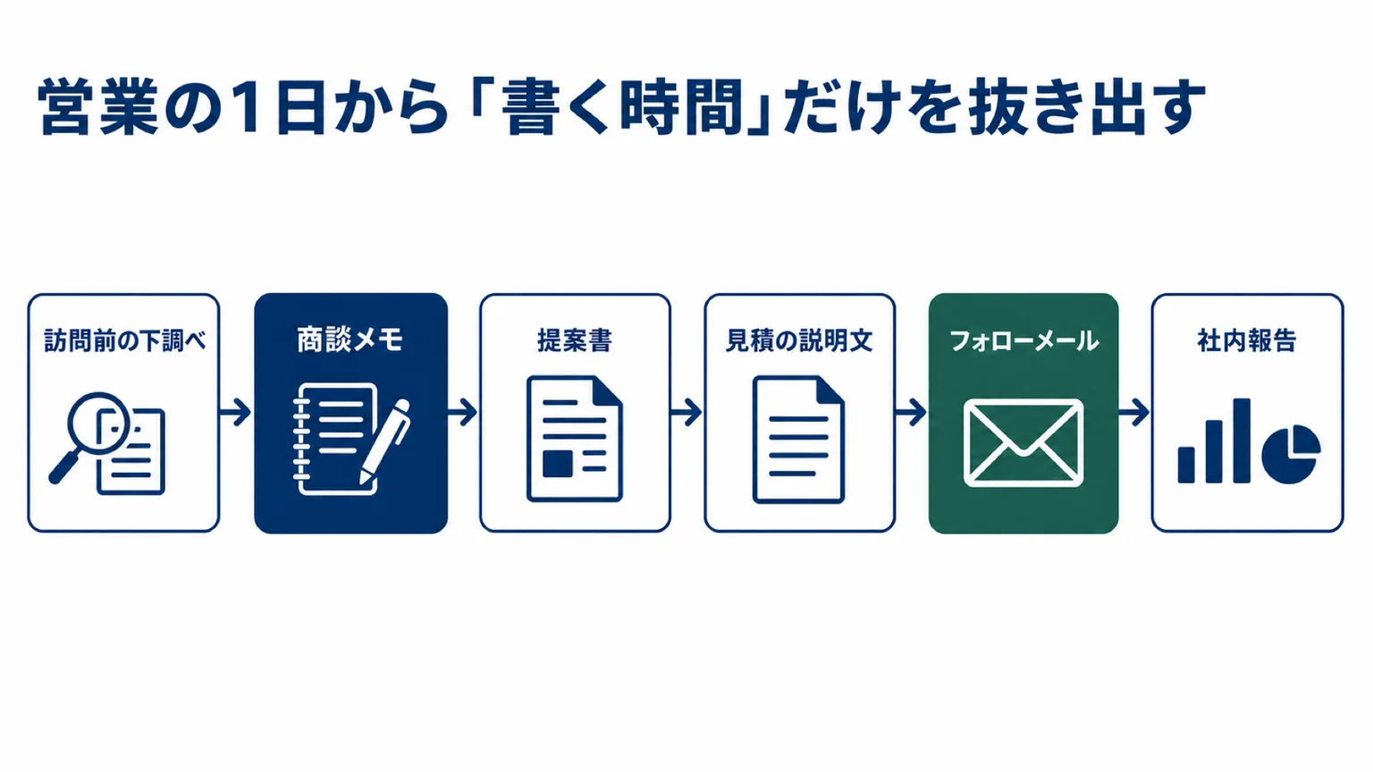 営業の1日にある6つの「書く時間」。商談の時間軸に沿って並べ、どこから着手するかを示す。