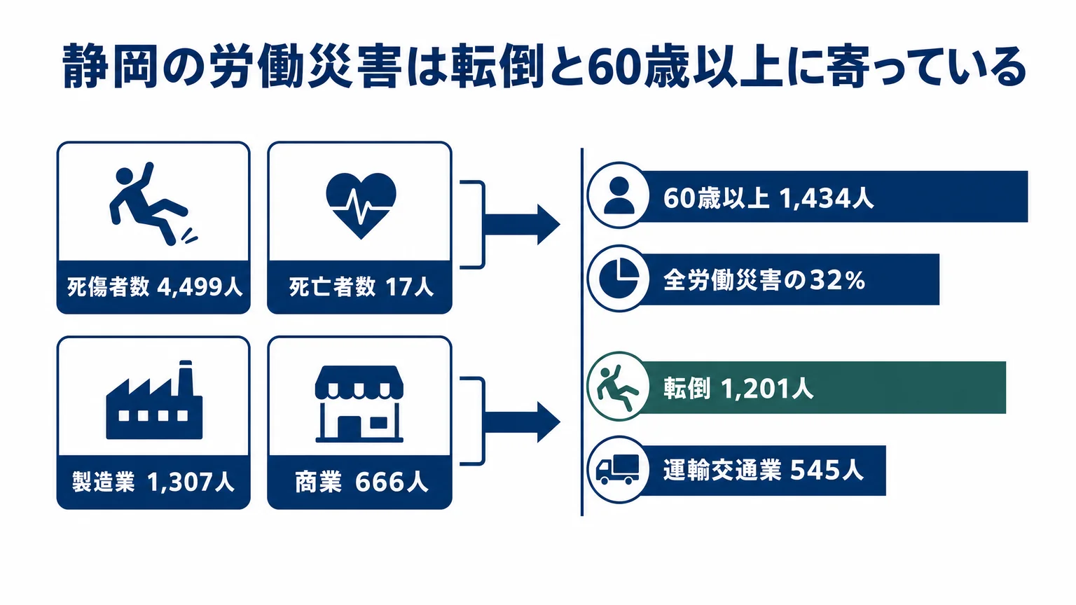 静岡県の労働災害 令和7年