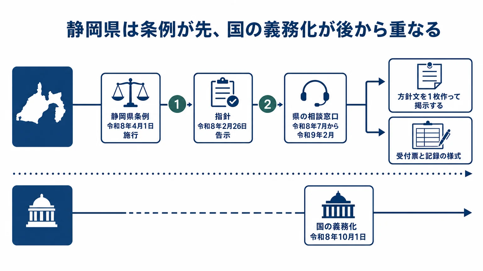 条例と法の施行時期