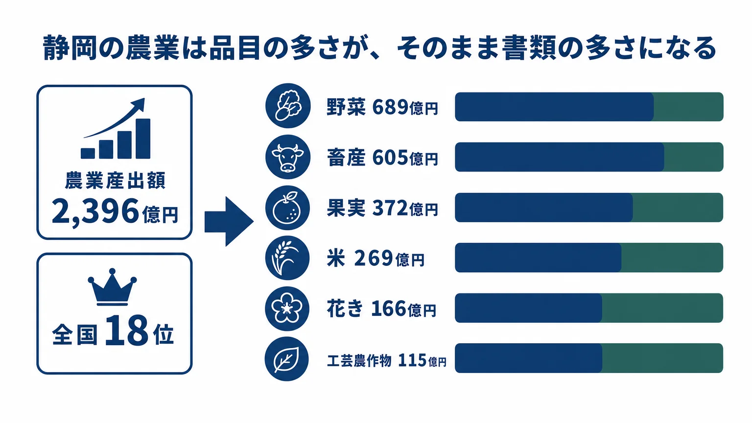 静岡県の農業産出額と内訳