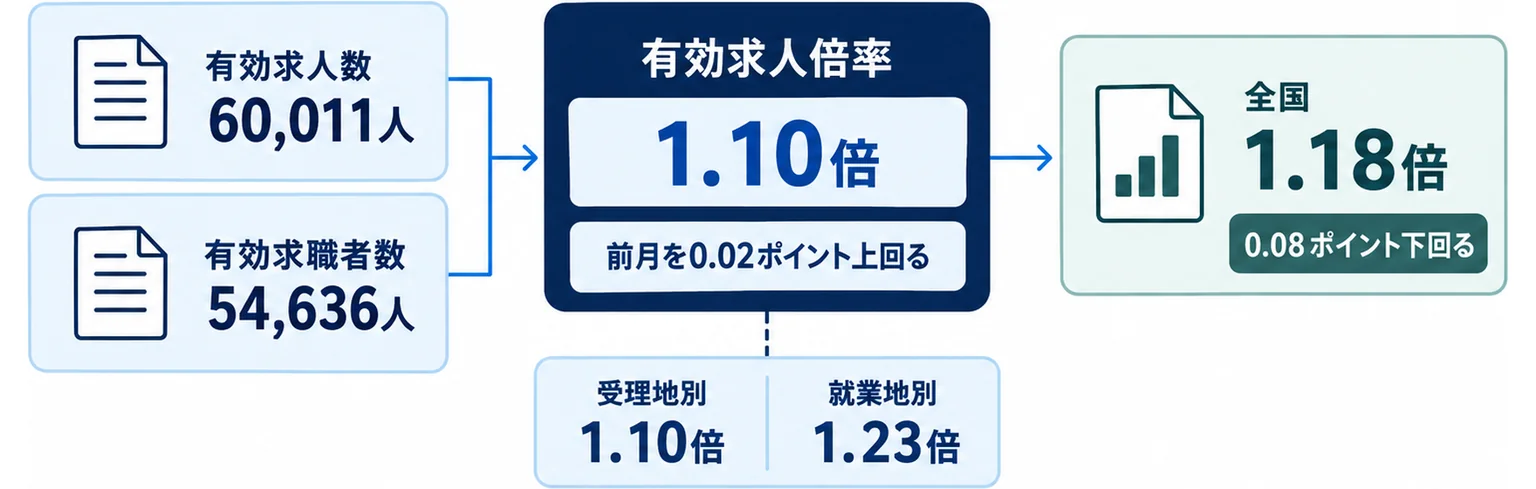 有効求人数60,011人を有効求職者数54,636人で割って有効求人倍率1.10倍になり、全国1.18倍を0.08ポイント下回る関係を示した図