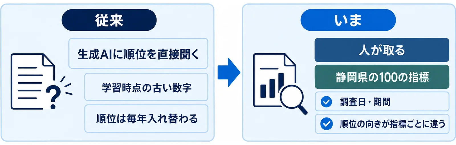 生成AIに順位を直接聞くと学習時点の古い数字が返るのに対し、静岡県の100の指標から人が取れば調査日と順位の向きまで確かめられることを示した対比図