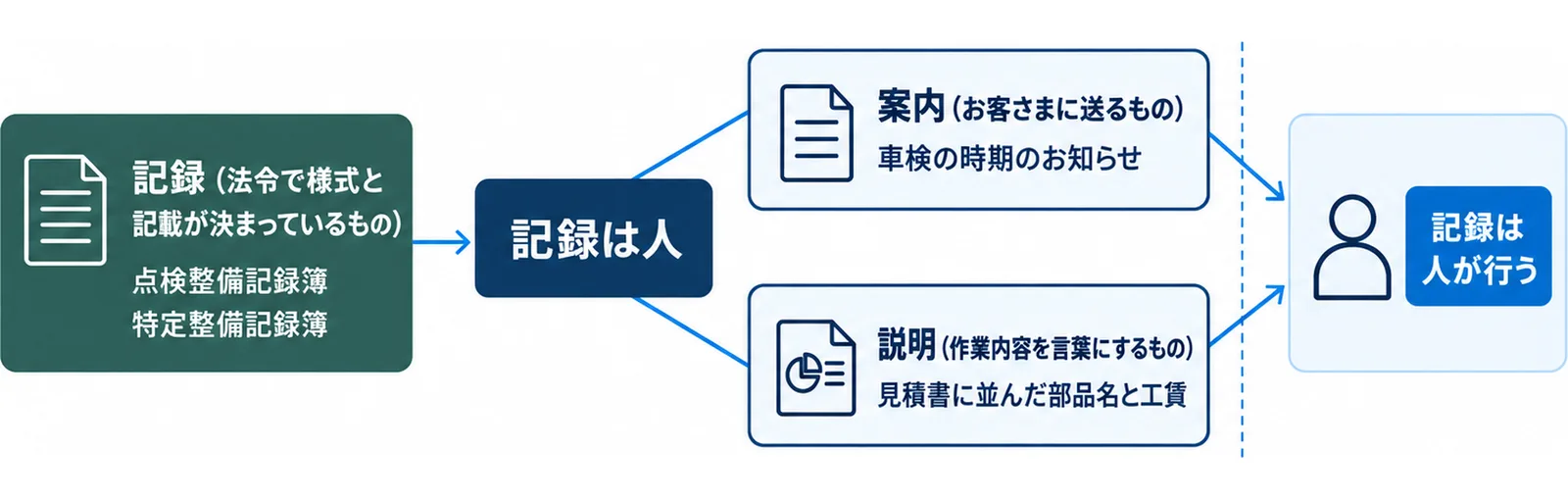 整備工場の文書を記録・案内・説明の3つに分け、記録は人が書き、案内と説明は下書きを任せるという区分を示した図