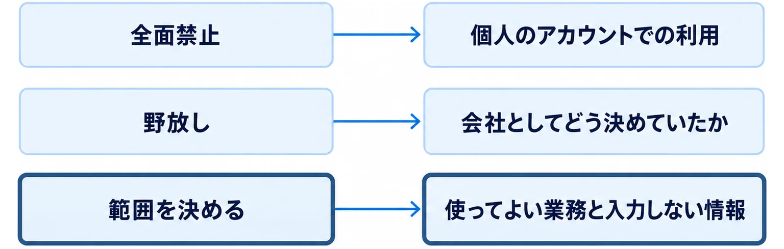 全面禁止・野放し・範囲を決めるという3つの対応と、それぞれの先で起きることを並べた分岐図