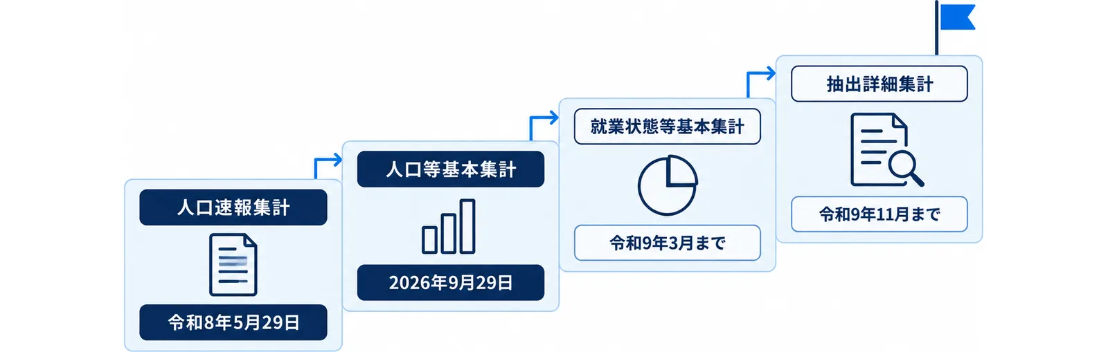 人口速報集計から抽出詳細集計まで、国勢調査の集計区分が公表される順番を四段の階段で示した図