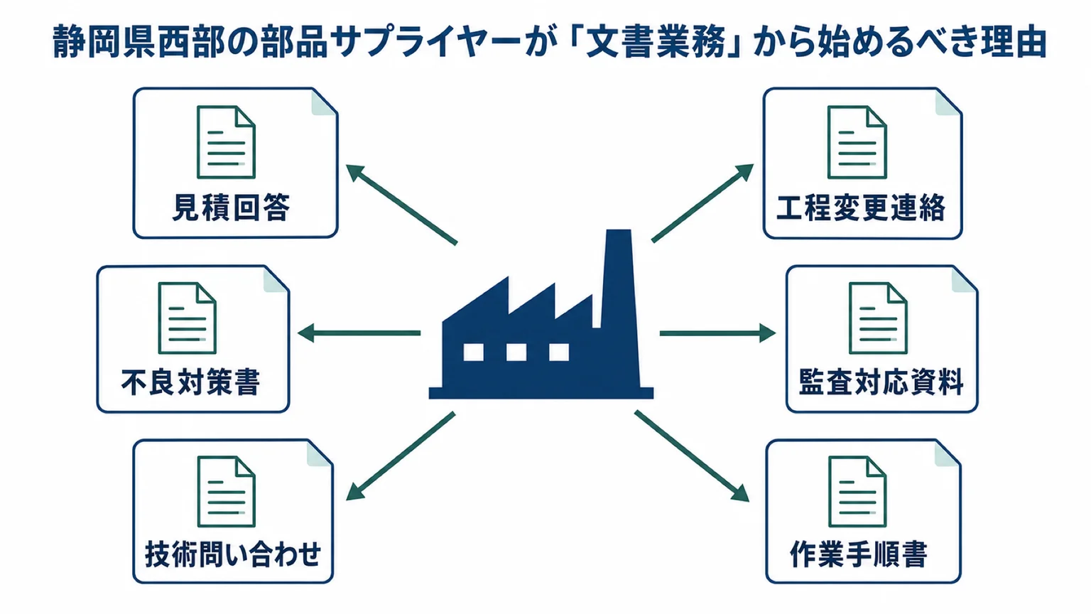 部品サプライヤーが生成AIで置き換えられる文書業務6領域