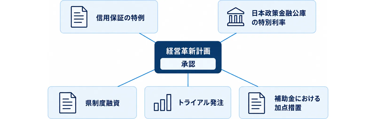 経営革新計画の承認を中心に、信用保証の特例・日本政策金融公庫の特別利率・県制度融資・トライアル発注・補助金における加点措置の5つの支援策がつながることを示した図