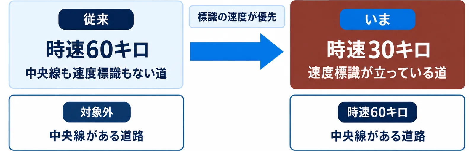 中央線も速度標識もない道は時速60キロから時速30キロに変わり、速度標識が立っている道は標識の速度が優先、中央線がある道路は対象外であることを示した図