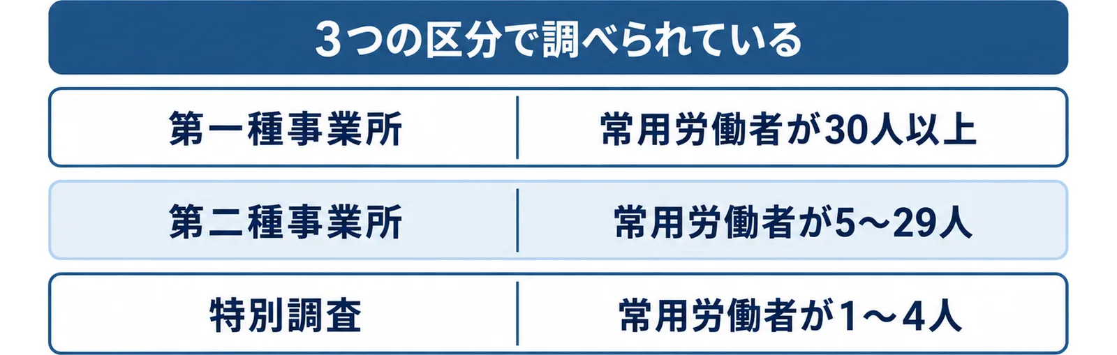 毎月勤労統計調査の3つの区分として、第一種事業所は常用労働者が30人以上、第二種事業所は5〜29人、特別調査は1〜4人であることを三段で示した図