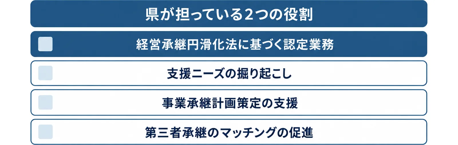 静岡県が担っている役割として、経営承継円滑化法に基づく認定業務と、支援ニーズの掘り起こし・事業承継計画策定の支援・第三者承継のマッチングの促進を四段で示した図