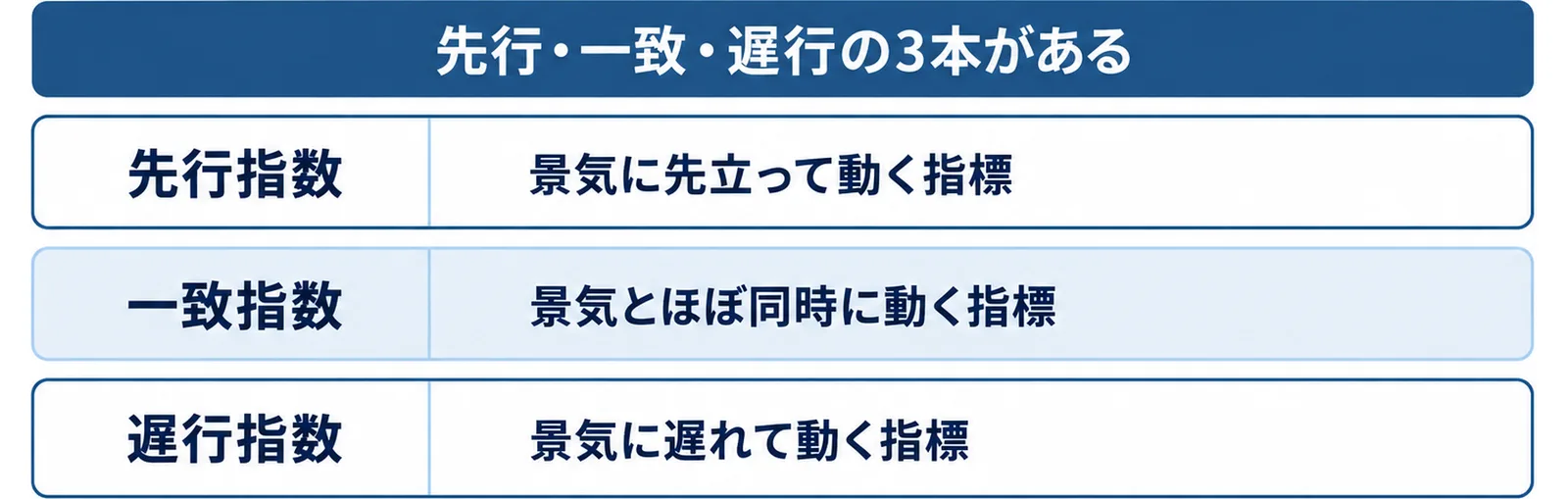 静岡県景気動向指数の3本として、先行指数は景気に先立って動く指標、一致指数は景気とほぼ同時に動く指標、遅行指数は景気に遅れて動く指標であることを三段で示した図