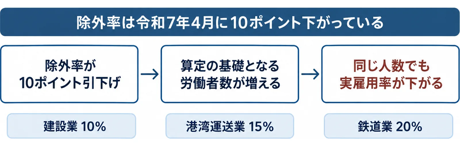 除外率が令和7年4月に10ポイント引き下げられた結果、算定の基礎となる労働者数が増え、同じ人数でも実雇用率が下がる道すじと、建設業10%・港湾運送業15%・鉄道業20%の除外率を示した図