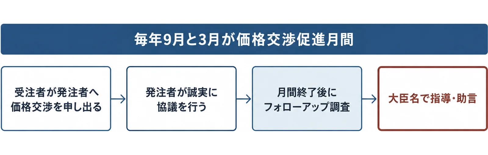 価格交渉促進月間で想定されている動きとして、受注者が発注者へ価格交渉を申し出る、発注者が誠実に協議を行う、月間終了後にフォローアップ調査、大臣名で指導・助言、の4段階を左から右へ並べた図