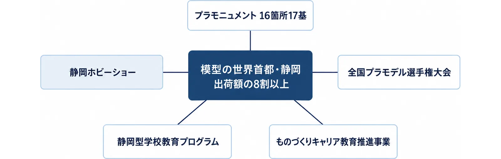 模型の世界首都・静岡を中心に、出荷額の8割以上という位置づけと、プラモニュメント16箇所17基・全国プラモデル選手権大会・ものづくりキャリア教育推進事業・静岡型学校教育プログラム・静岡ホビーショーという市の取り組みを周囲に配した図