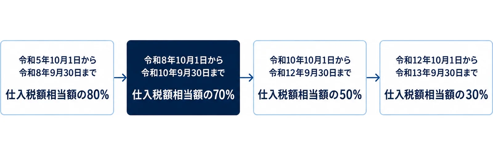免税事業者等からの仕入れで控除できる割合が、令和5年10月1日から令和8年9月30日までは仕入税額相当額の80%、令和8年10月1日から令和10年9月30日までは70%、令和10年10月1日から令和12年9月30日までは50%、令和12年10月1日から令和13年9月30日までは30%と移る流れを左から右へ示した図