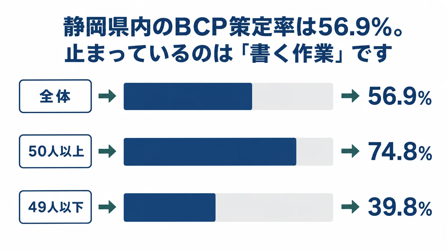静岡県内企業のBCP策定率(静岡県 令和7年度調査)