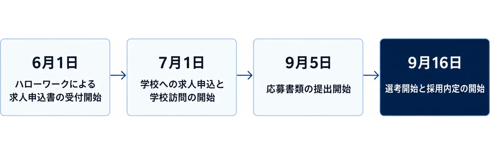 高卒採用の4つの期日として、6月1日のハローワークによる求人申込書の受付開始、7月1日の学校への求人申込と学校訪問の開始、9月5日の応募書類の提出開始、9月16日の選考開始と採用内定の開始が左から右へ並ぶ図