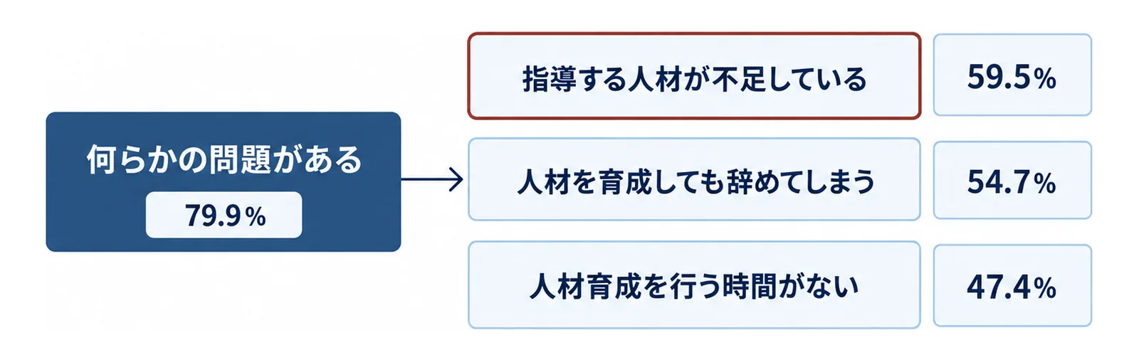 何らかの問題がある事業所79.9%から、指導する人材が不足している59.5%、人材を育成しても辞めてしまう54.7%、人材育成を行う時間がない47.4%の3つに分かれる図