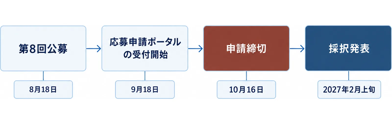 第8回公募が8月18日、応募申請ポータルの受付開始が9月18日、申請締切が10月16日、採択発表が2027年2月上旬と左から右に並ぶ図