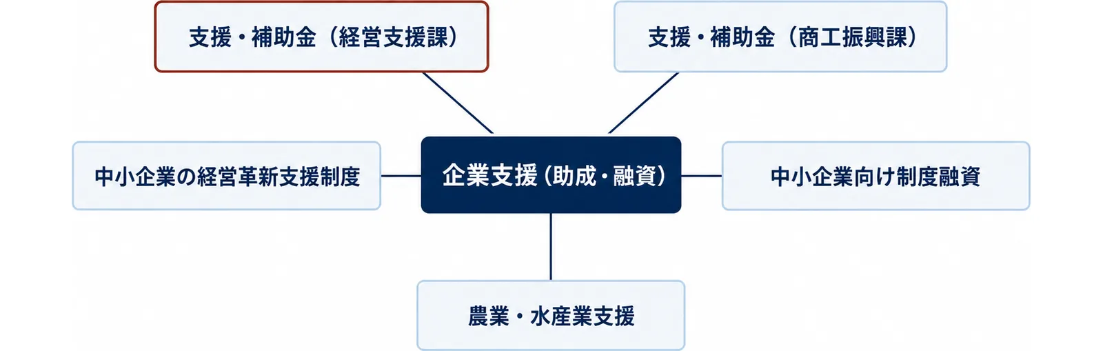 中央に企業支援(助成・融資)、その周囲に支援・補助金(経営支援課)、中小企業の経営革新支援制度、中小企業向け制度融資、農業・水産業支援、支援・補助金(商工振興課)の5つを配置した図