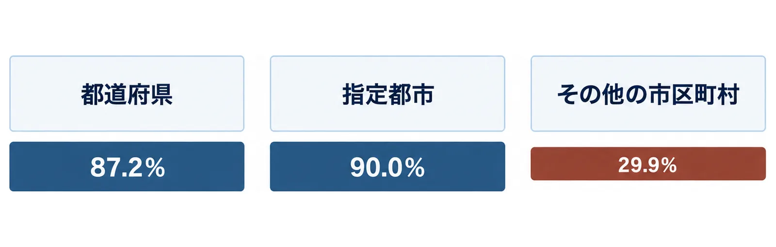 左から都道府県の隣に87.2％、指定都市の隣に90.0％、その他の市区町村の隣に29.9％を置いた3列の図