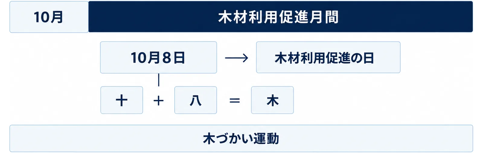 10月が木材利用促進月間、10月8日が木材利用促進の日であることと、十と八で木になる由来を示した図