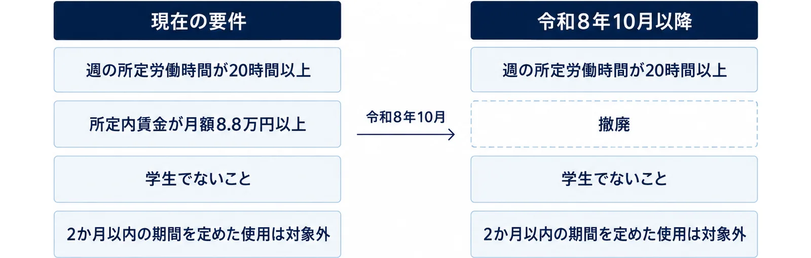 左に現在の4つの要件、右に令和8年10月以降の要件を並べ、賃金要件だけが外れることを示した図