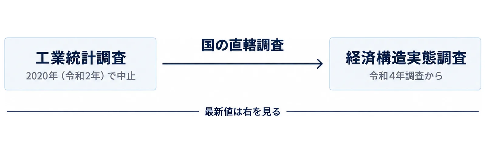 左の工業統計調査から右の経済構造実態調査へ矢印が伸び、それぞれの年次が添えられた図