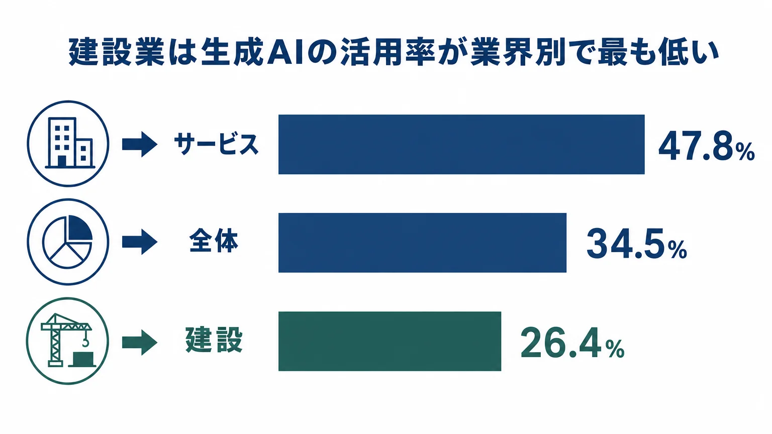 業界別の生成AI活用率(帝国データバンク 2026年3月調査)