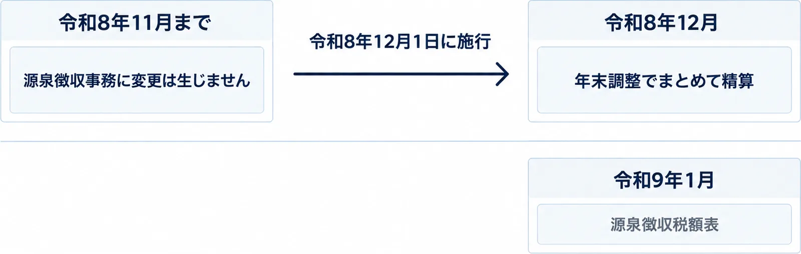 左に令和8年11月まで、右に令和8年12月を並べ、施行日を矢印に添えた前後比較の図