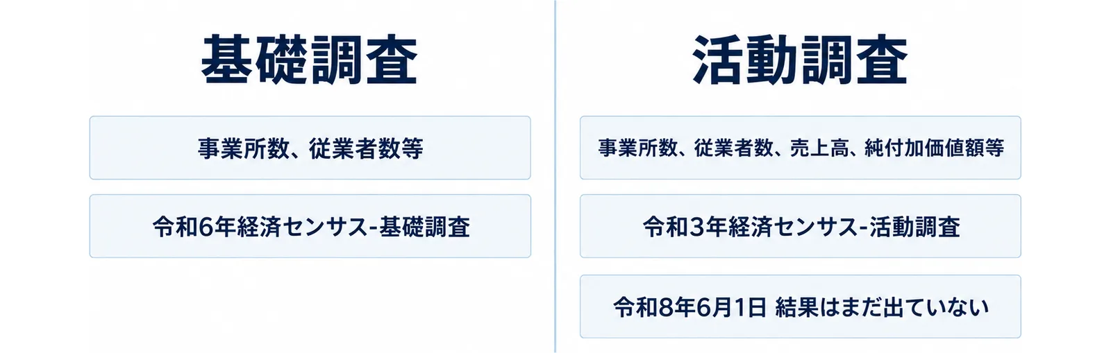左に基礎調査、右に活動調査を並べ、それぞれの公表内容と最新の調査年を添えた対比図