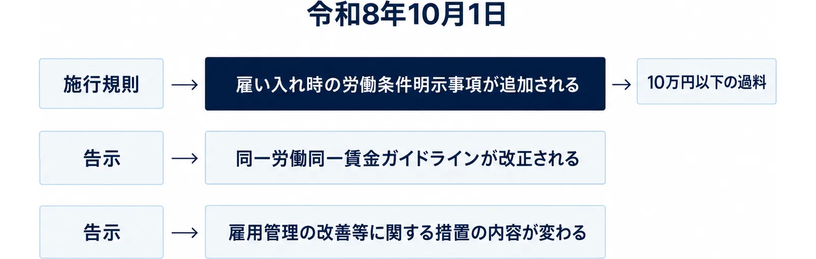 上段に施行規則による明示事項の追加、中段と下段に告示による改正を並べた三層の図