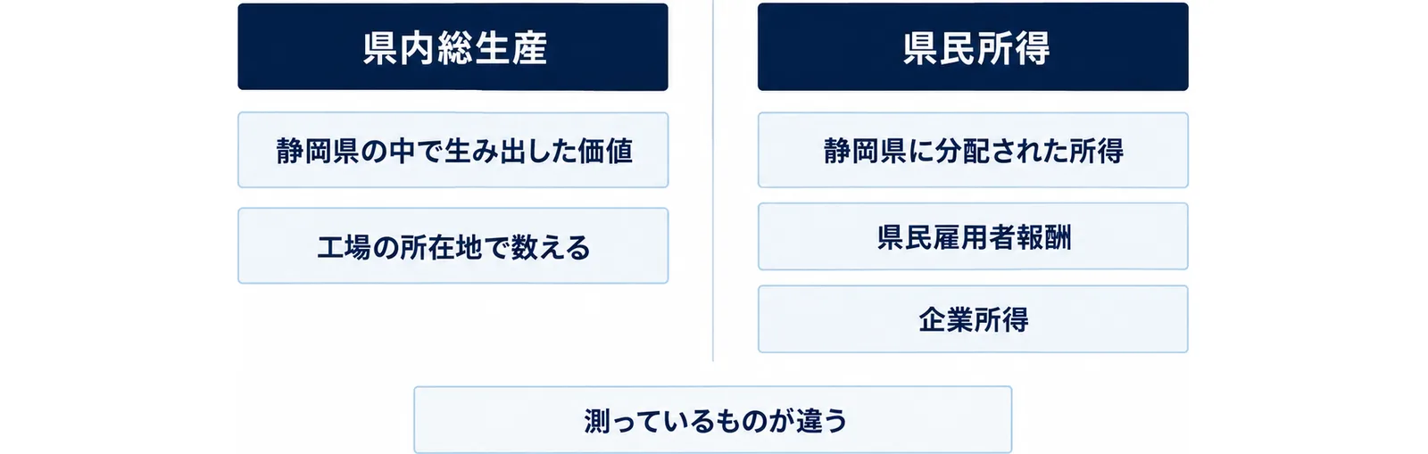 県内総生産と県民所得が測っている対象の違いを左右に分けた図
