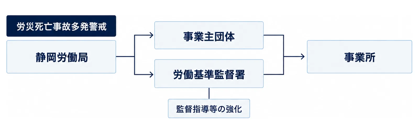 静岡労働局の発令が団体と監督署を経て事業所に届く流れの図